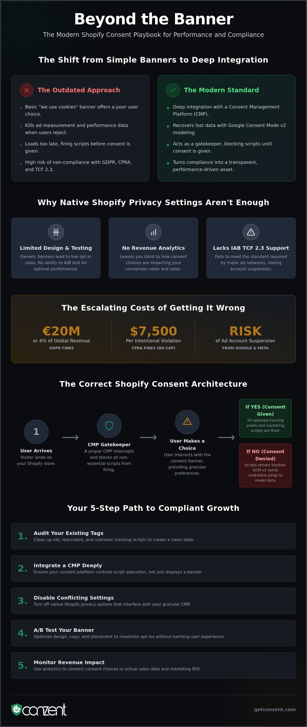 Shopify Cookie Consent Integration: The 2026 Guide to Compliance and Revenue — infographic