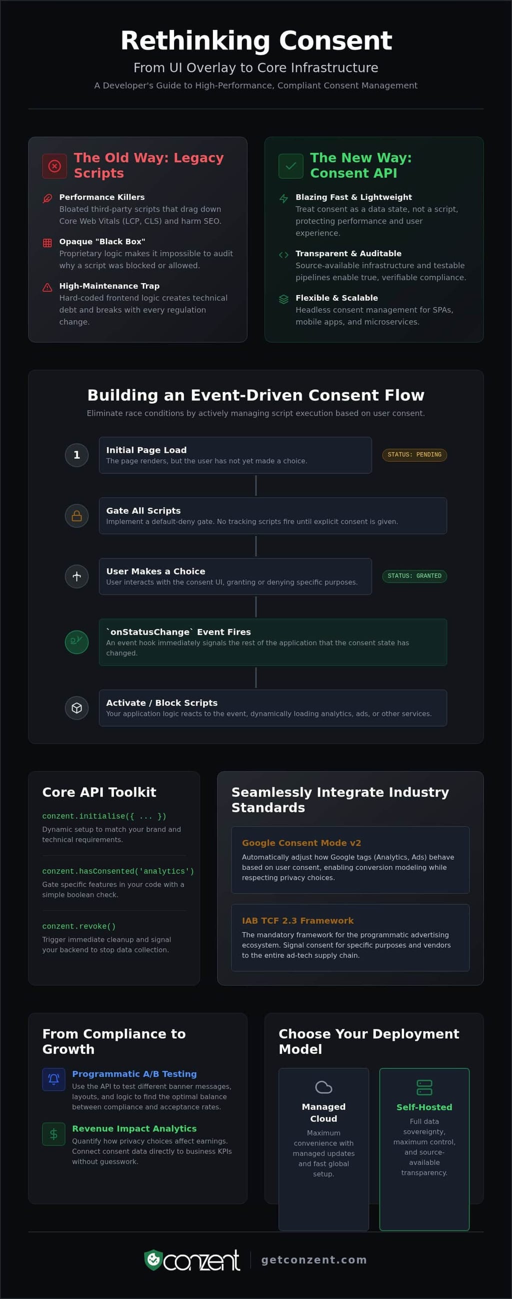 The Developer's Guide to Cookie Consent API Integration in 2026 — infographic