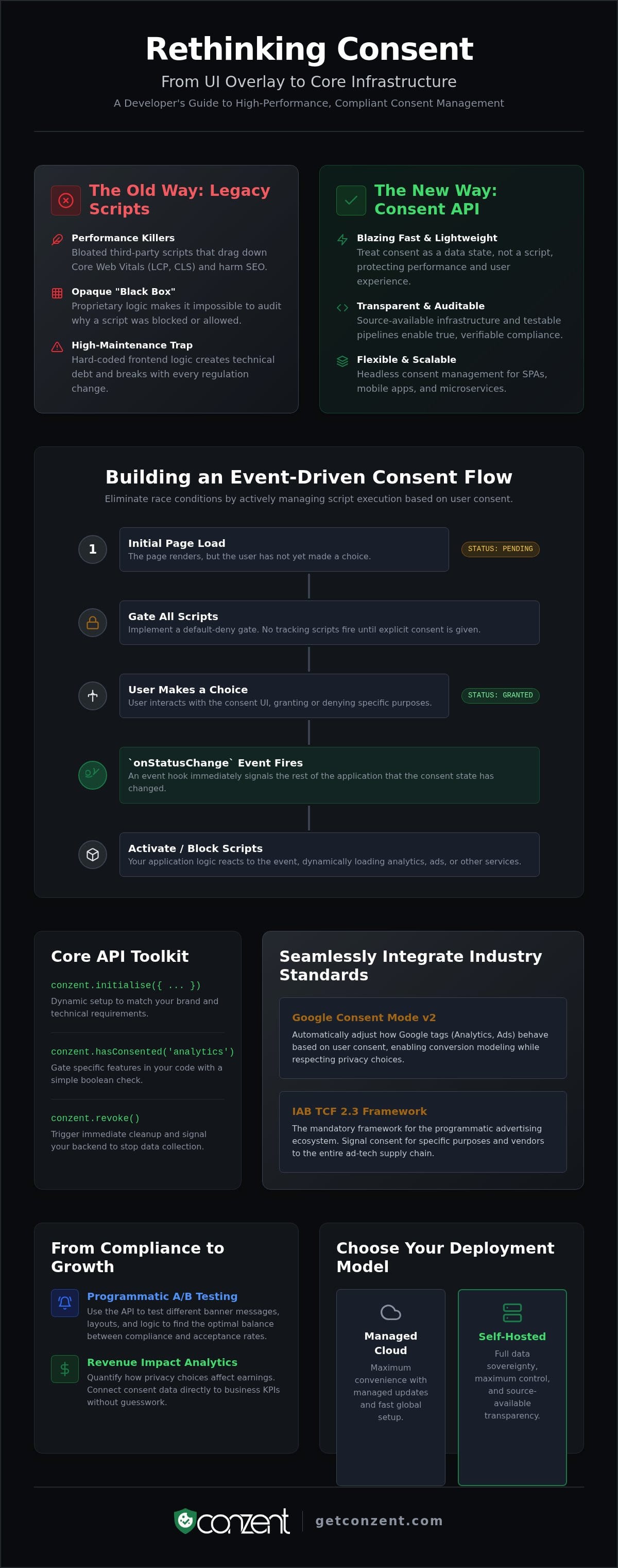 The Developer's Guide to Cookie Consent API Integration in 2026 — infographic