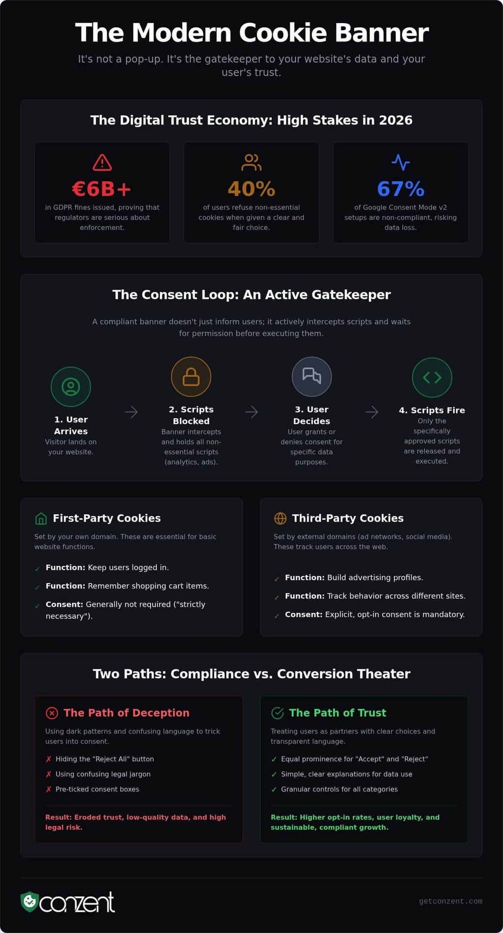 What Are Cookie Banners? The 2026 Guide to Compliance and Trust — infographic