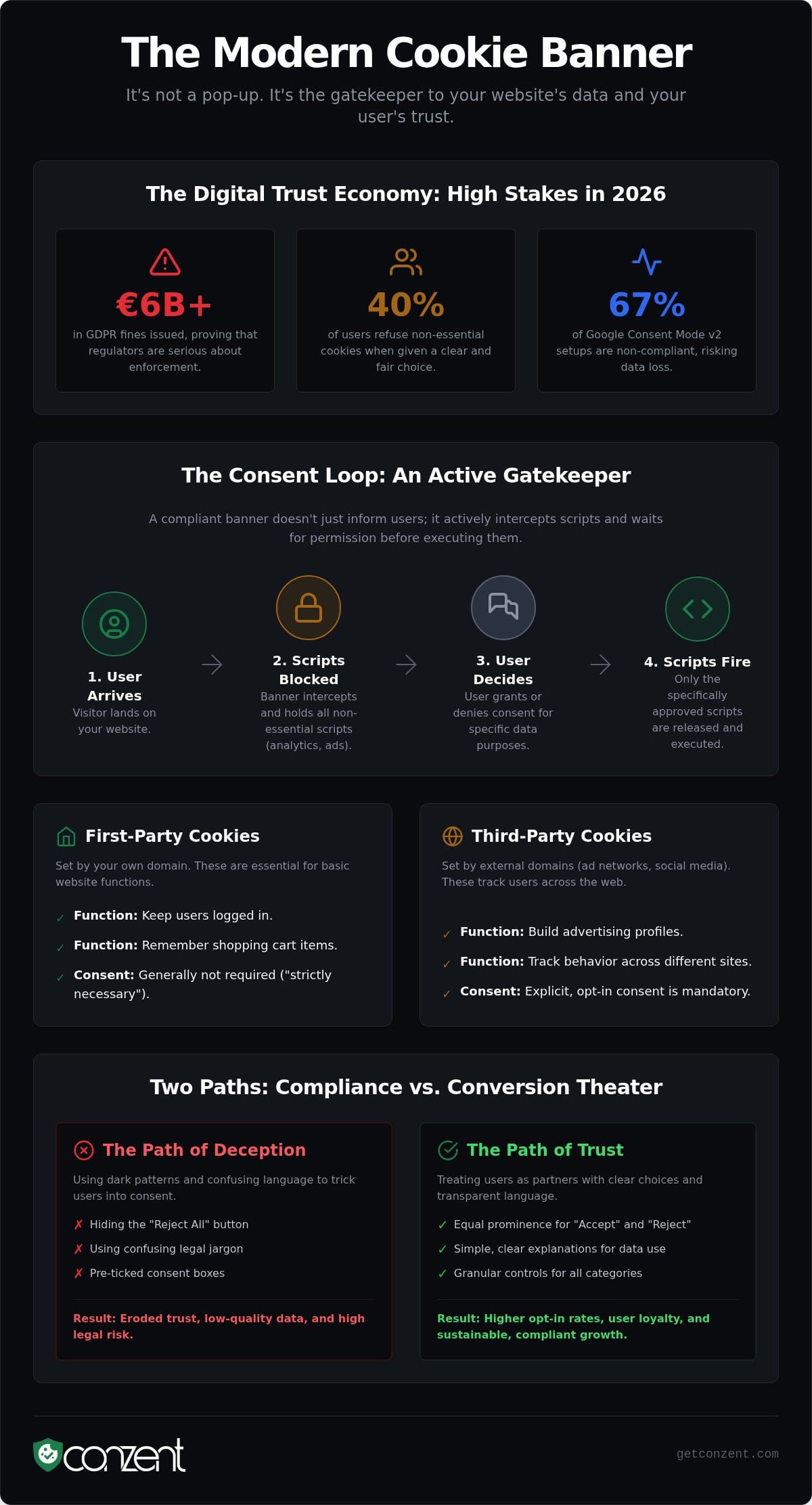 What Are Cookie Banners? The 2026 Guide to Compliance and Trust — infographic