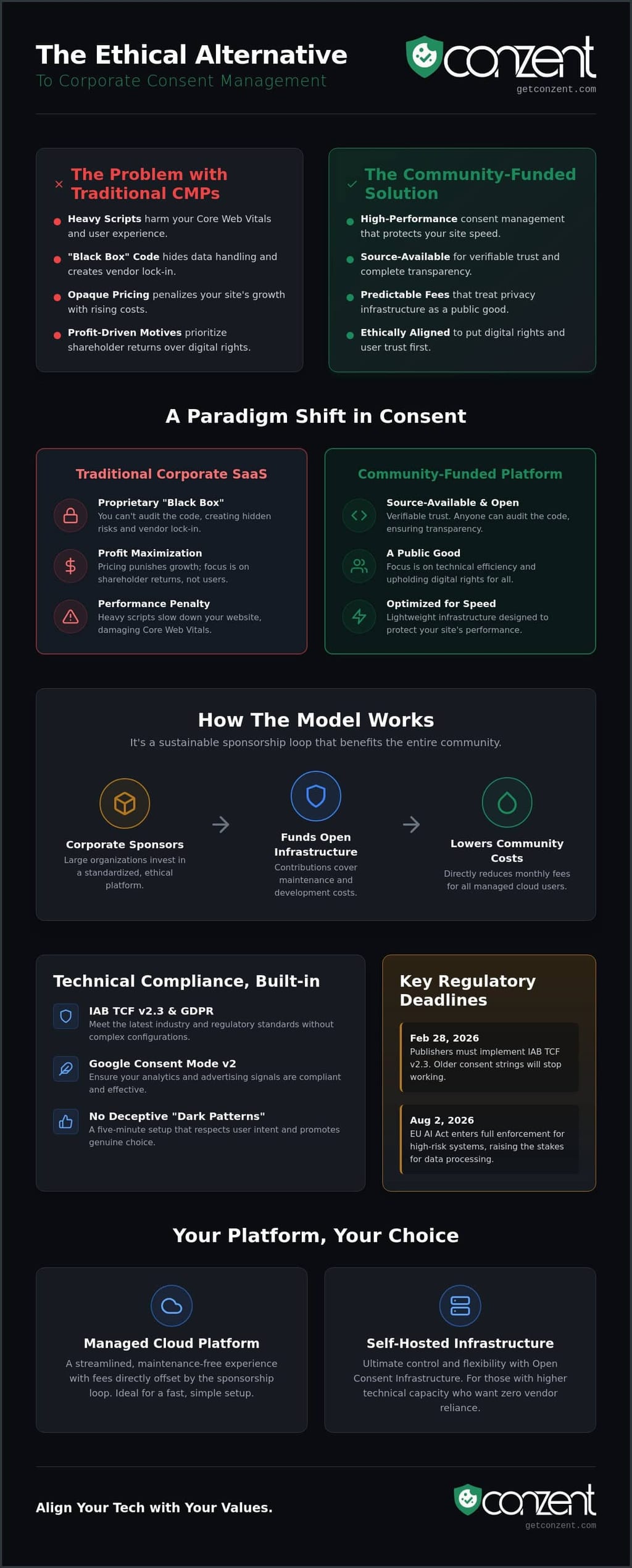 What is Community-Funded Consent Management? The Ethical Alternative to Corporate CMPs — infographic