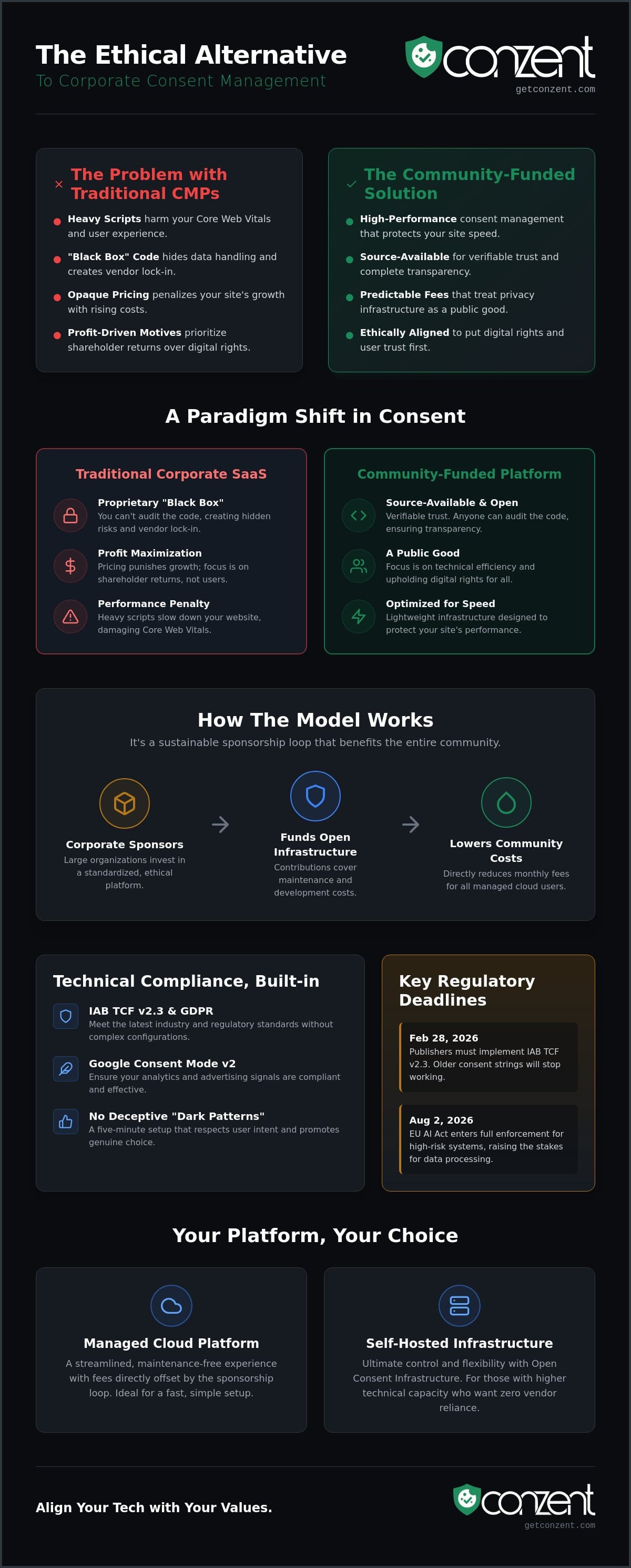 What is Community-Funded Consent Management? The Ethical Alternative to Corporate CMPs — infographic