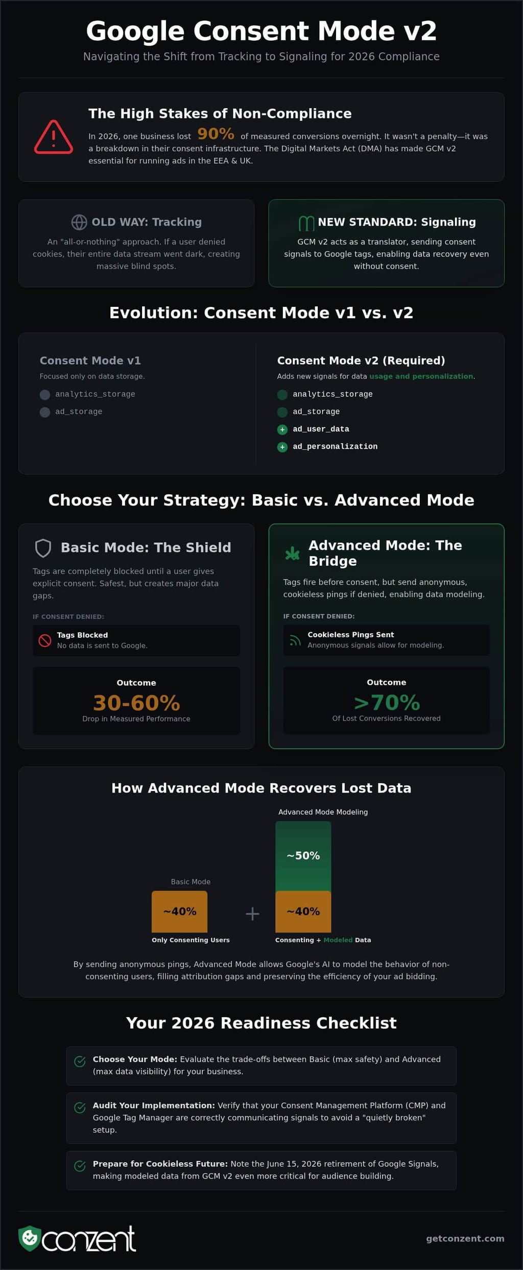 Google Consent Mode v2 explained