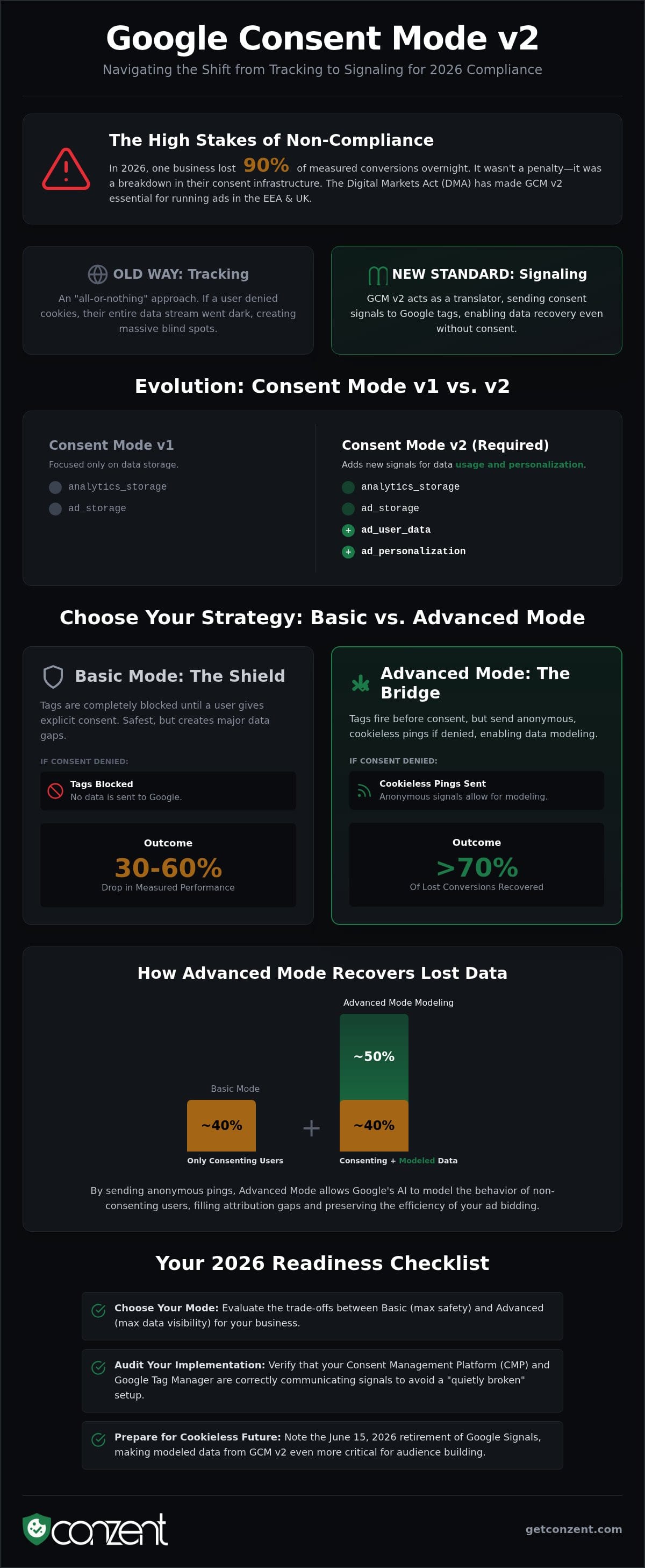 Google Consent Mode v2 explained