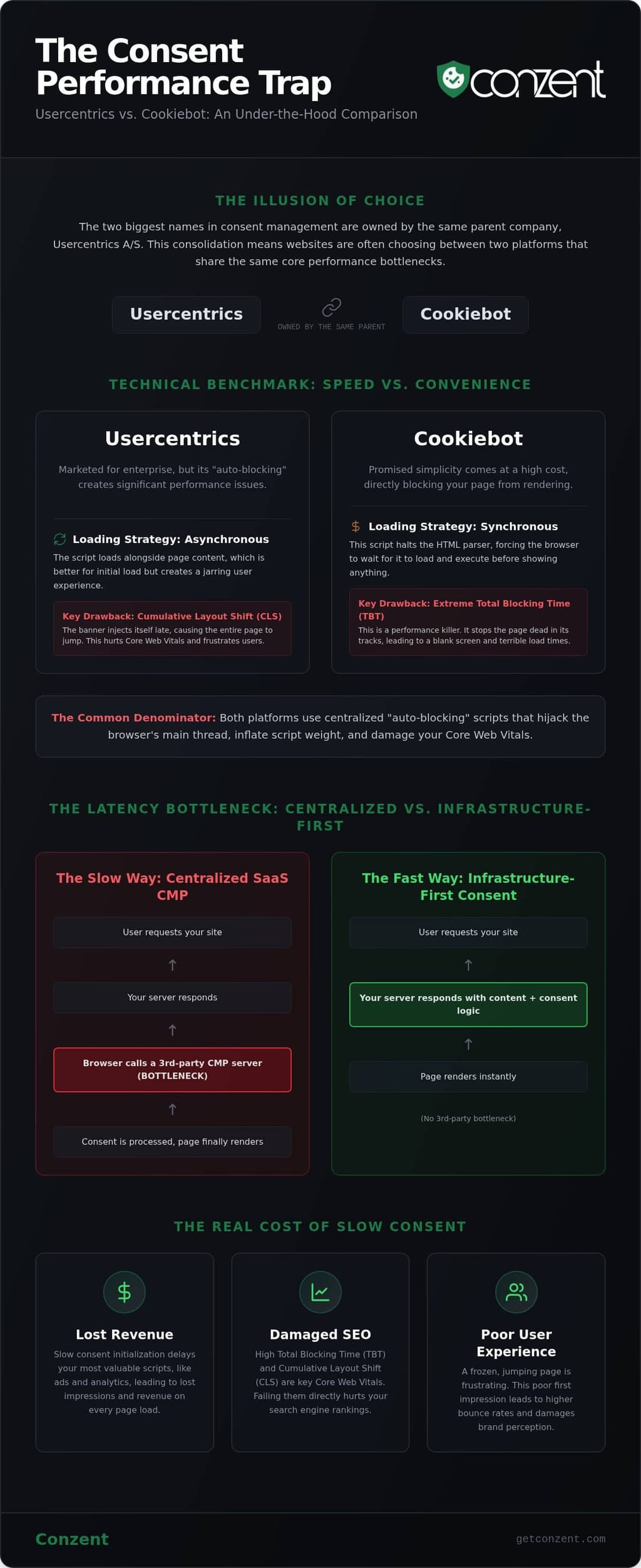 Usercentrics vs Cookiebot performance