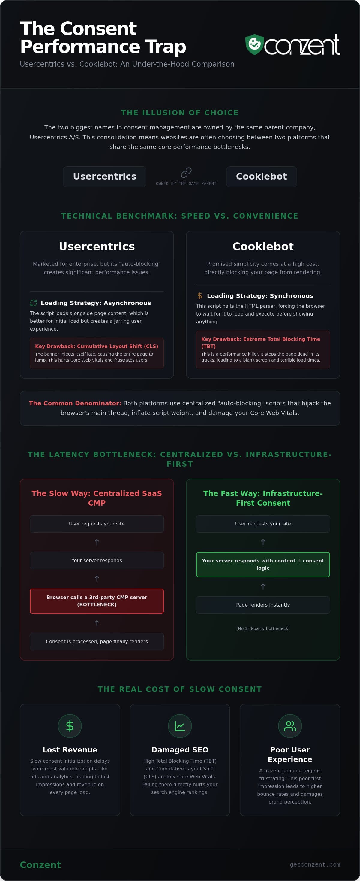 Usercentrics vs Cookiebot performance