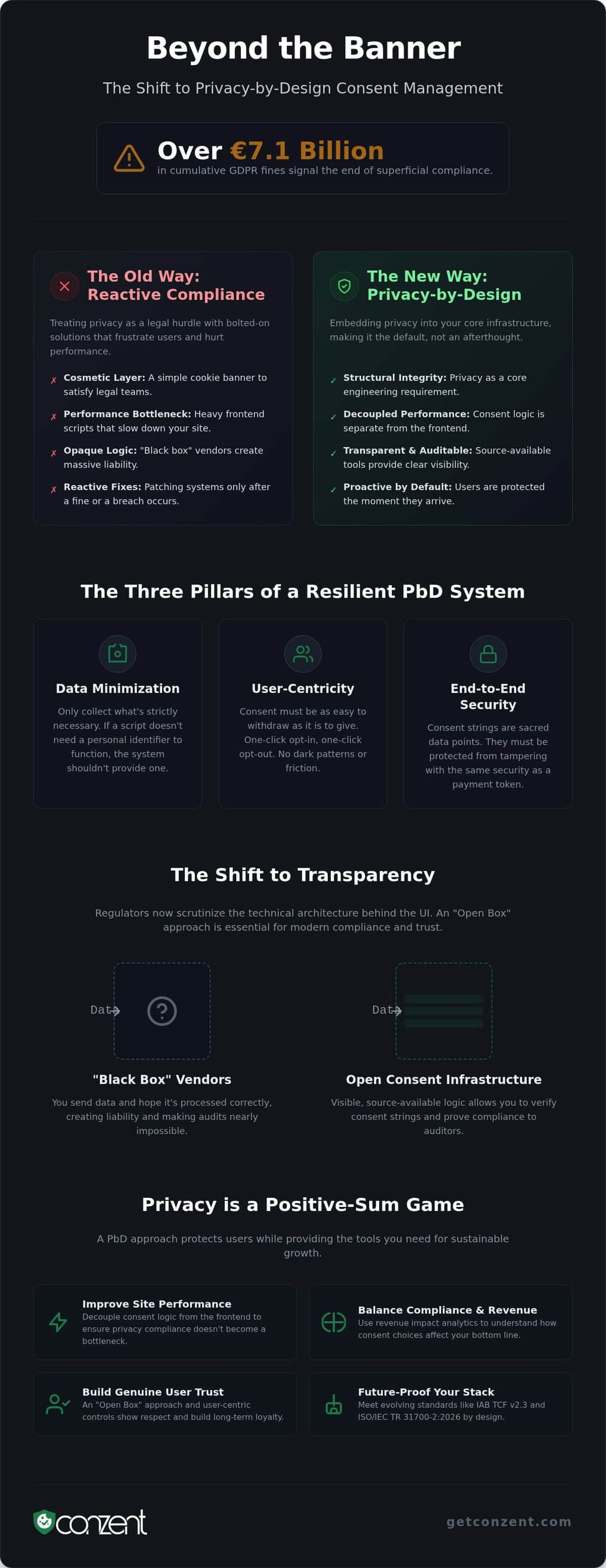 Privacy-by-design consent management