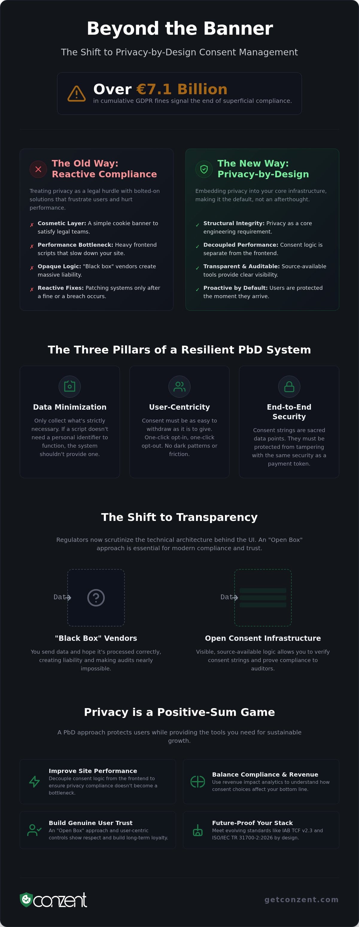 Privacy-by-design consent management