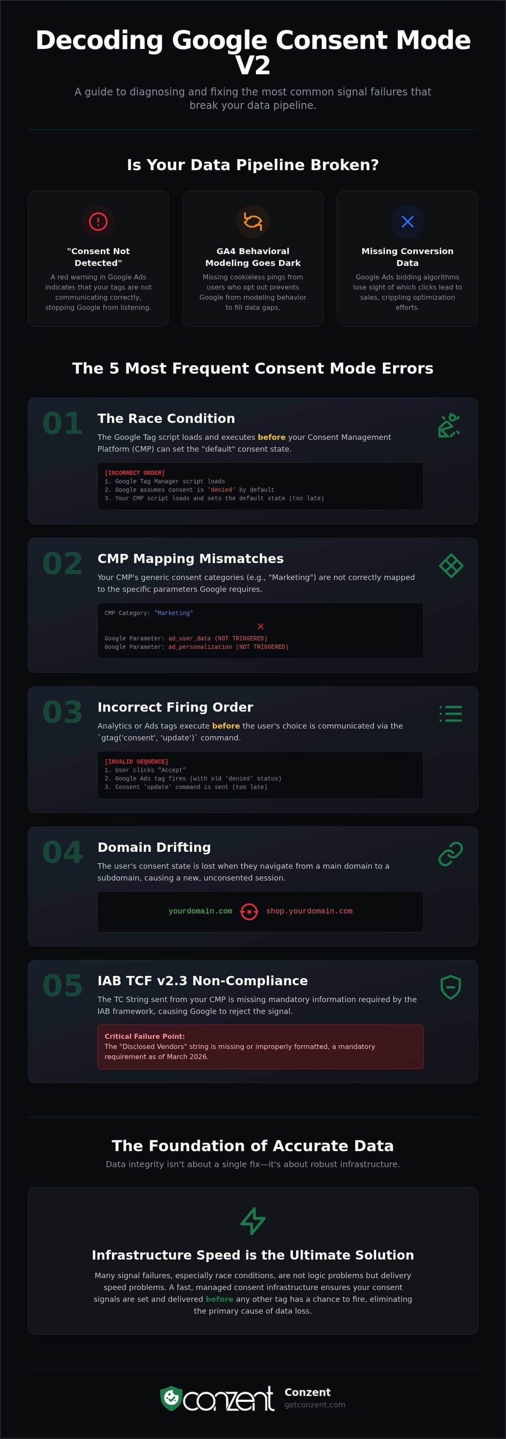 How to fix consent mode errors