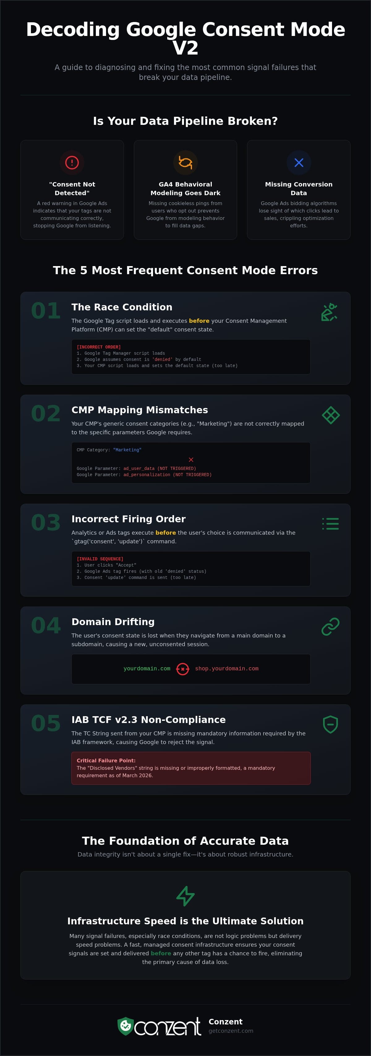How to fix consent mode errors